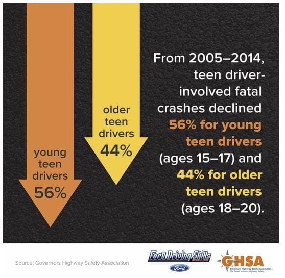 Help Your Teens TeenStat2 Teen-Involved Crash Deaths Spike 10 Percent 